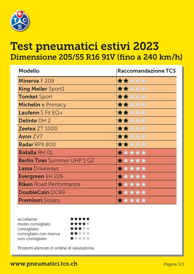 Test degli pneumatici estivi 2023: 10 pneumatici su 50 ottengono la menzione &quot;molto consigliato&quot;, 7 non superano il test