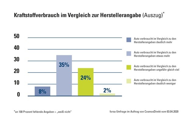 CosmosDirekt: Zahl der Woche: Mehr als angegeben: So schätzen Autofahrer den Spritverbrauch ihres Fahrzeugs ein