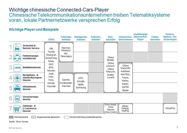 Mit lokalen Partnern auf der Überholspur / Studie von Oliver Wyman zur Fahrzeugvernetzung in China (BILD)