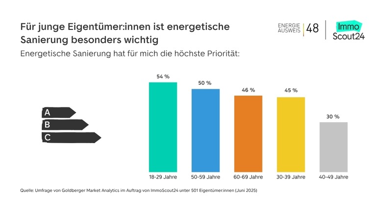 Energieeffizienzklasse ist den meisten Eigentümer:innen unbekannt