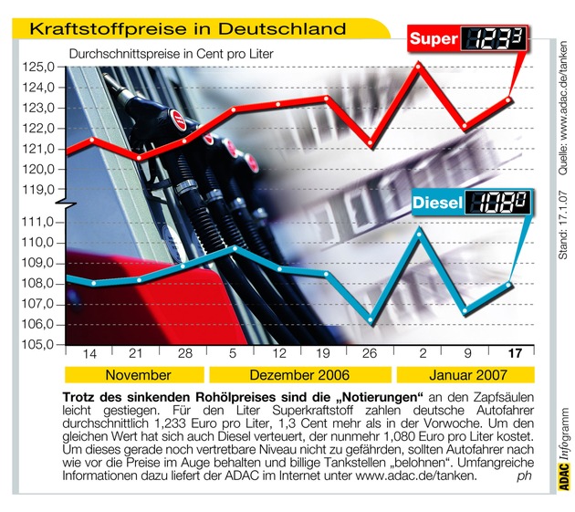 ADAC-Grafik: Aktuelle Kraftstoffpreise in Deutschland