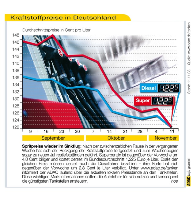 ADAC-Grafik: Aktuelle Kraftstoffpreise in Deutschland