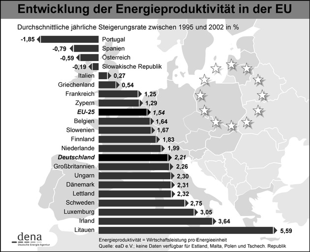 Korrektur: Energie: EU-Frühjahrsgipfel / Versorgungssicherheit in Europa erfordert mehr Energieeffizienz / Bitte beachten Sie die korrigierte Grafik