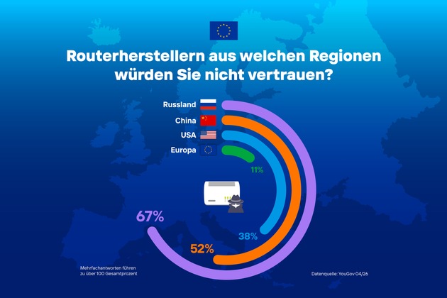 Europäische Verbraucher misstrauen chinesischen Routern