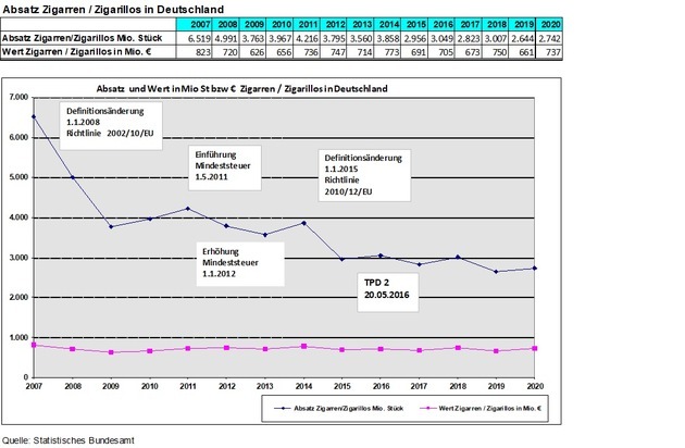 Bundesverband der Zigarrenindustrie e.V.: Klassische Zigarren und Zigarillos behaupten sich als Genussartikel / Leichter Anstieg bei Steuerzeichenbezug für Zigarren und Zigarillos laut Statistischem Bundesamt