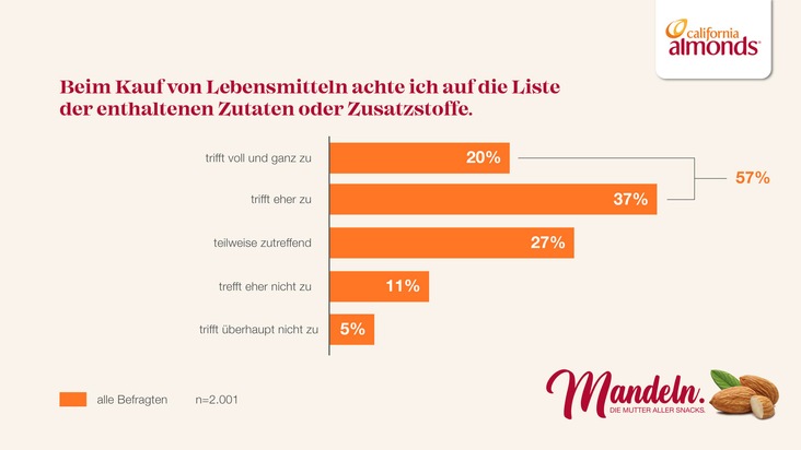Das Land der Bequemlichkeit? - Eine repräsentative Studie zeigt: Fast 40% der Deutschen konsumieren täglich hochverarbeitete Lebensmittel, obwohl sie es eigentlich besser wissen