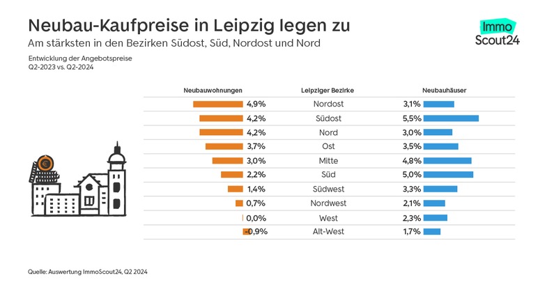 Berlin und Leipzig: In diesen Bezirken die günstigsten Neubauimmobilien