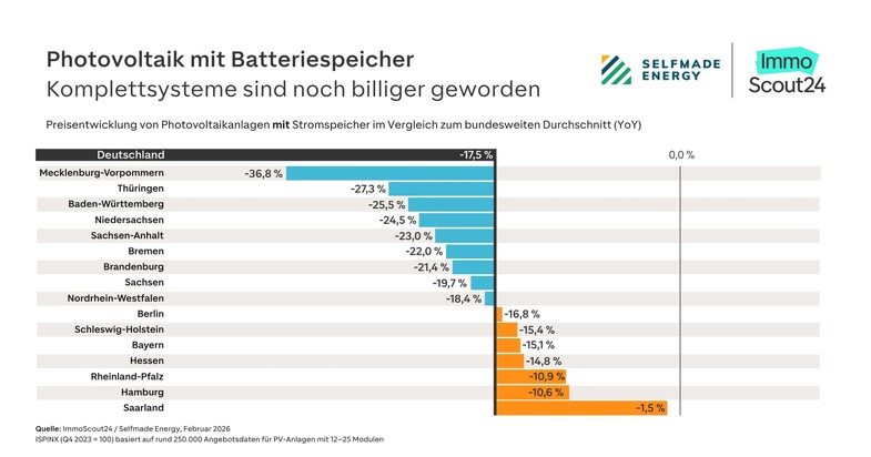 Photovoltaik wird deutlich günstiger – Osten profitiert besonders