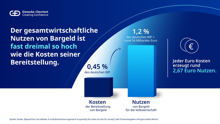 Studie belegt: Jeder Euro im Bargeldsystem erzeugt fast drei Euro volkswirtschaftlichen Wert