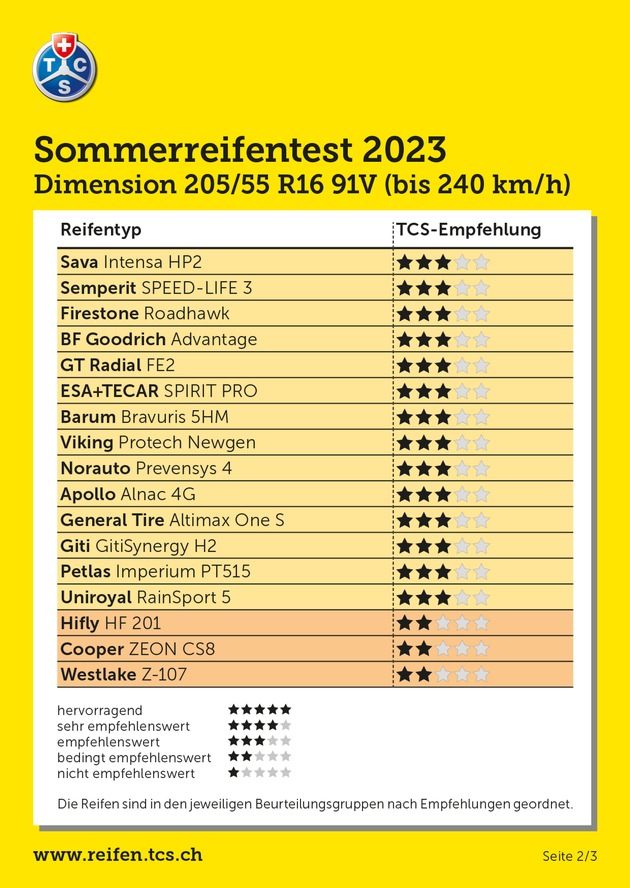 Sommerreifentest 2023: 10 von 50 Reifen sind sehr empfehlenswert, 7 fallen durch