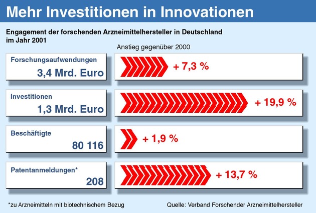 VFA legt mit &quot;Statistics 2002&quot; die aktuellen Branchen-Daten vor