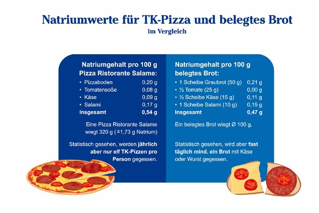 Dr. Oetker reduziert seit Jahren erfolgreich Salz in Tiefk&uuml;hlpizzen (FOTO)