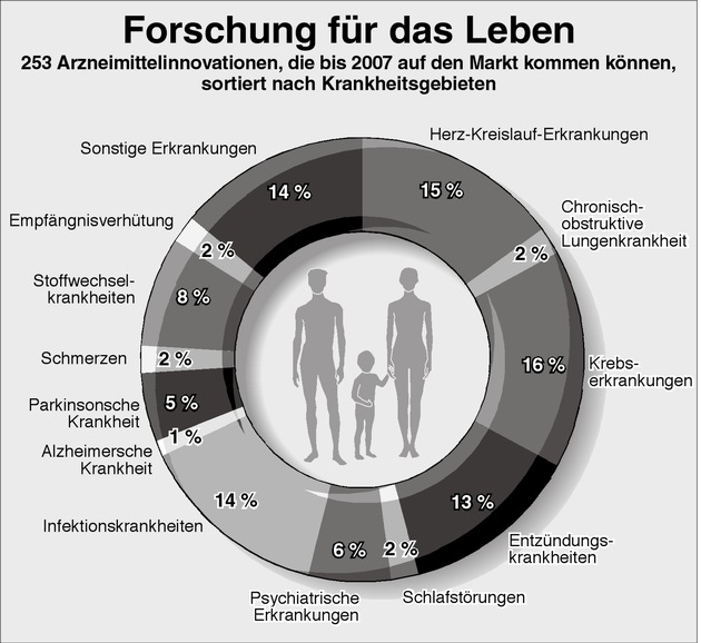 Perspektive 2007: Über 200 Arzneimittelinnovationen vor der Zulassung