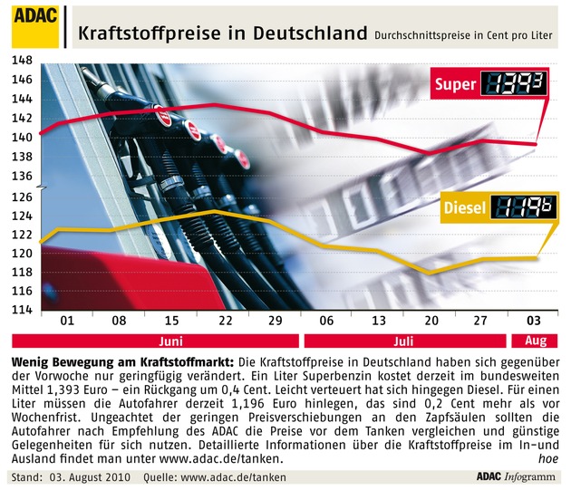 ADAC-Grafik: Aktuelle Kraftstoffpreise in Deutschland (mit Bild)