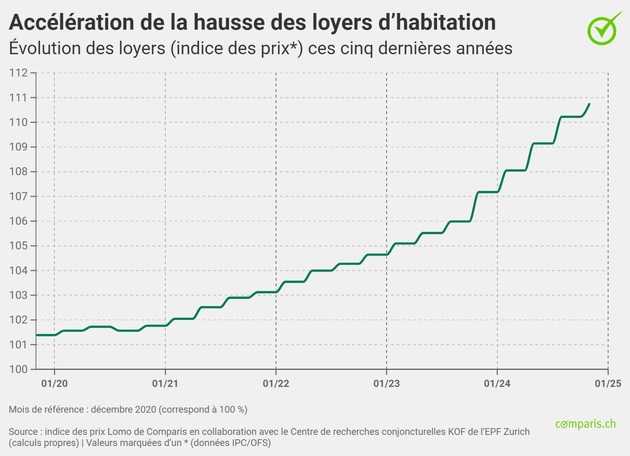 Communiqué de presse: « Le taux de référence devrait baisser en 2025 – et pourtant, les loyers continuent d’augmenter »