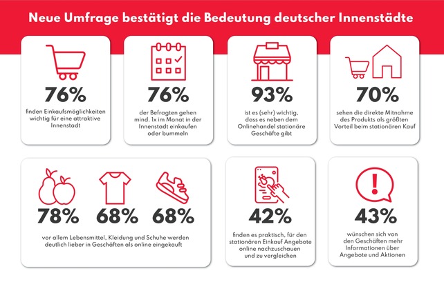 kaufDA und &quot;Deutschland Kauf Lokal&quot; für einen zukunftsfähigen Einzelhandel - Neue Umfrage bestätigt die Bedeutung deutscher Innenstädte