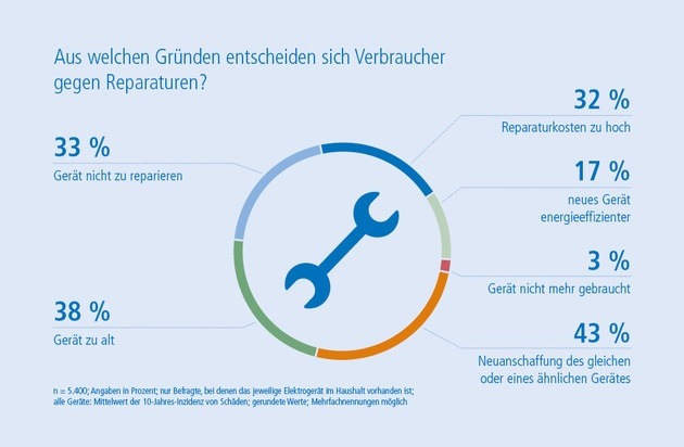 Wertgarantie: Deutsche Haushalte produzieren pro Stunde rund 50 Tonnen Elektroschrott