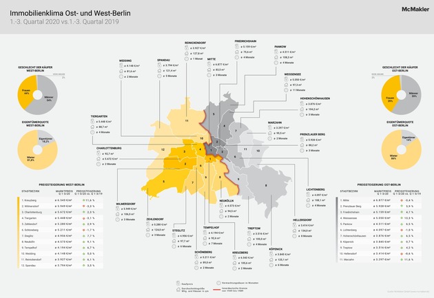 Immobilienklima Ost- und West-Berlin: Nur jeder siebte Hauptstädter im Osten wohnt im Eigentum