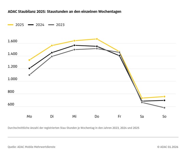 ADAC Staubilanz 2025: Autofahrer standen l&auml;nger - trotz weniger Staus / Sieben Prozent mehr Staustunden auf deutschen Autobahnen als im Vorjahr / Juli und Oktober staureichste Monate