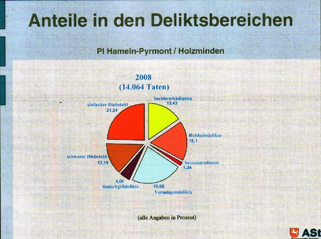 POL-HM: Kriminalstatistik der Polizeiinspektion Hameln-Pyrmont/Holzminden: Mehr Straftaten, aber erneut hohe Aufklärungsquote!