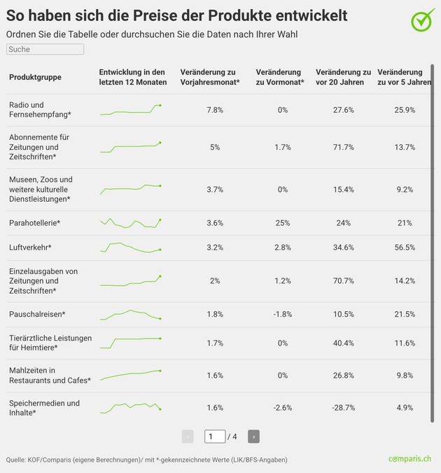 Medienmitteilung: Ferienwohnungen und Flüge werden deutlich teurer