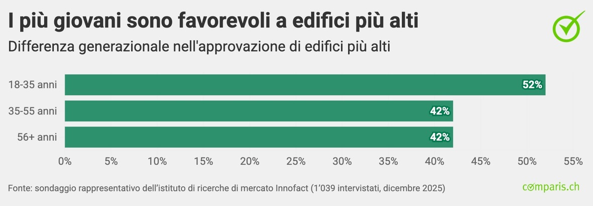 Comunicato stampa: Gli svizzeri soffrono di carenza di alloggi, ma rifiutano soluzioni edilizie