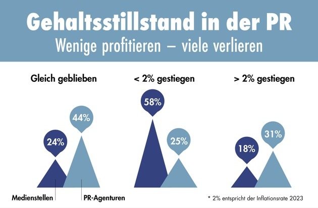 news aktuell (Schweiz) AG: PR-Trendmonitor 2024: Gehälter stagnieren