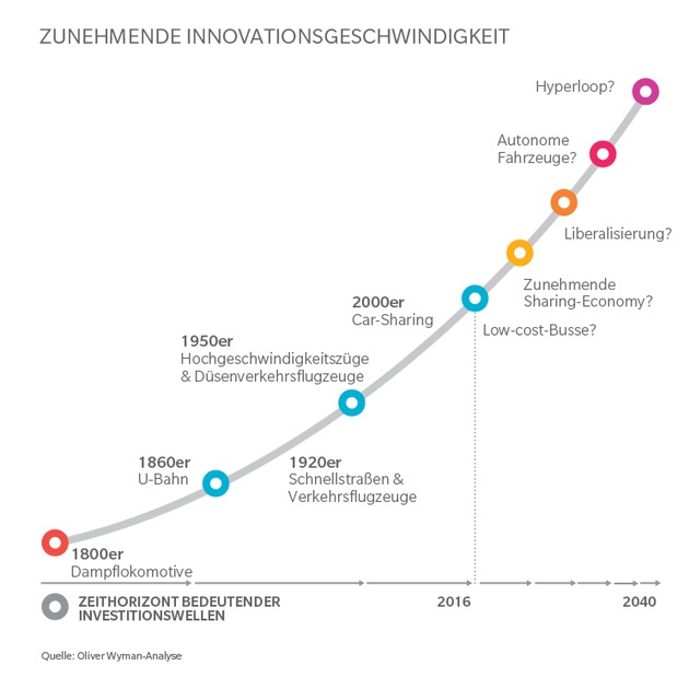 Autonomes Elektroauto bremst private Pkw und regionalen Zugverkehr / Oliver Wyman-Studie &quot;Mobility 2040&quot;