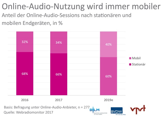 Webradiomonitor 2017 von BLM, BVDW und VPRT: / Beim Joggen, auf dem Rad oder in der Bahn: Webradio- und Online-Audionutzung wird immer mobiler