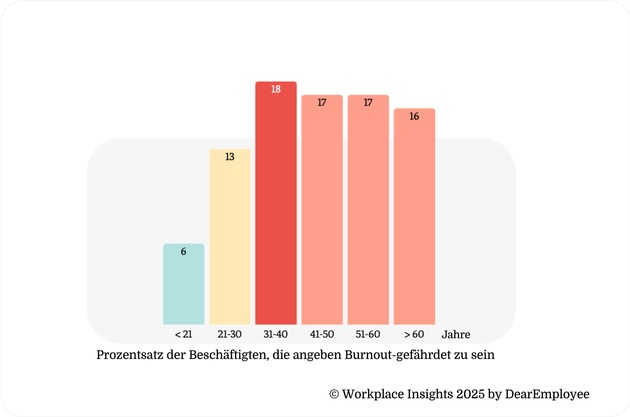 Studie: Burnout im Job - warum das Risiko zwischen 31 und 40 Jahren am größten ist Workplace Insights Report 2025 mit Daten von 80.000 Beschäftigten aus Deutschland