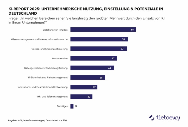 Neue KI-Umfrage von Tietoevry Create und TQS: Jedes dritte deutsche Unternehmen scheitert an KI-Strategie