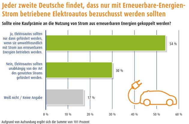 Elektroautos: Fast 70 Prozent der Deutschen zweifeln am Erfolg einer Kaufprämie / Mehrheit will Förderung nur für Elektroautos, die mit Erneuerbare-Energien-Strom fahren