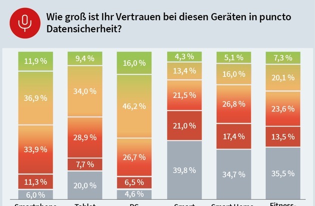 G DATA CyberDefense AG: G DATA-Security-Umfrage: Deutsche misstrauen Smart Home-Geräten