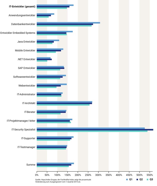 Hays-Fachkräfte-Index Q3/2022 / Fachkräfte-Nachfrage trübt ein