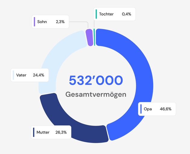 Premiere in der Schweiz: Familienmodell macht Investieren zur Gruppenaktivit&auml;t