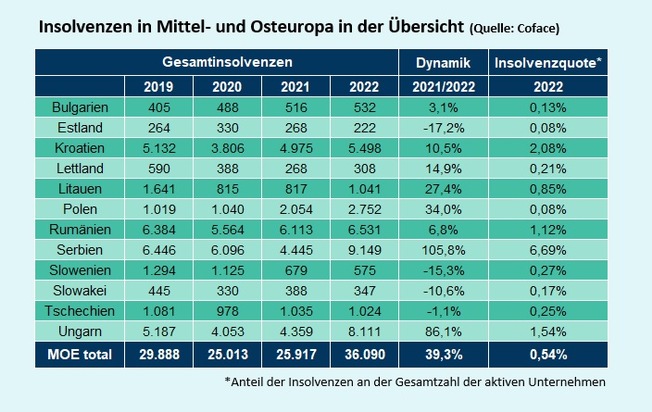 Coface Deutschland: Coface-Studie: Fast 40% mehr Insolvenzen in Mittel- und Osteuropa / "Zahl wird 2023 weiter steigen"