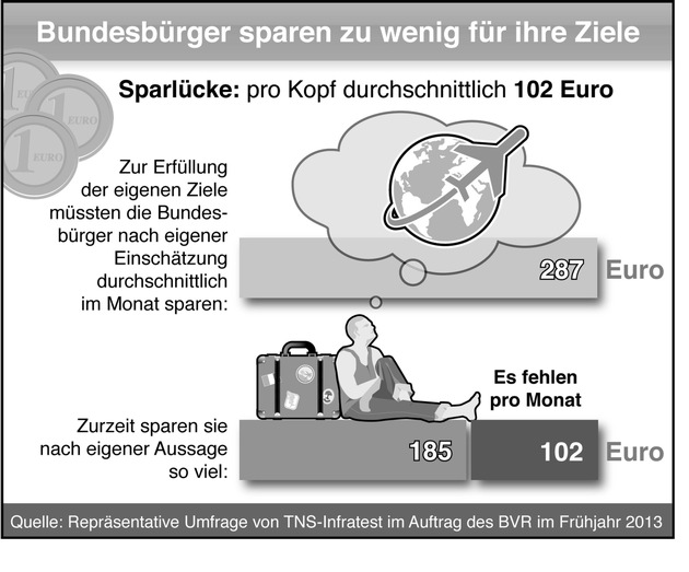 BVR-Studie: Sparneigung der Deutschen sinkt unter dem Einfluss niedriger Zinsen / Sparlücke liegt bei durchschnittlich 102 Euro pro Monat (BILD)