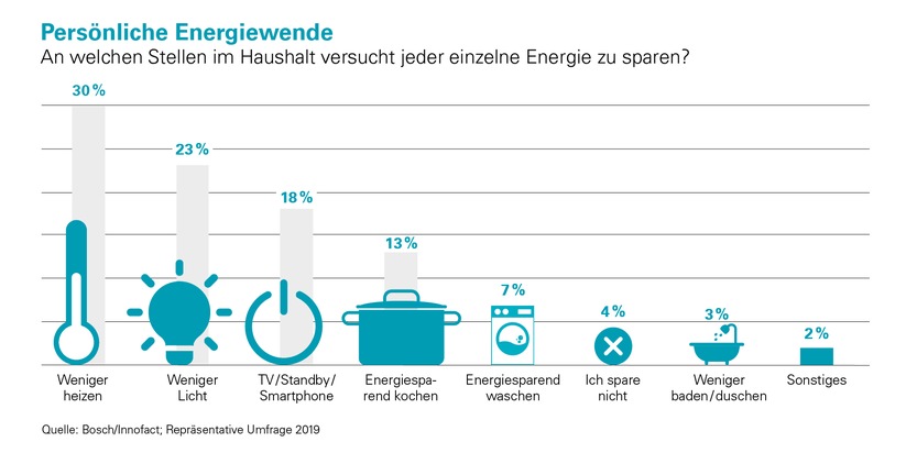 PI: Keine Energiewende ohne den Gebäudesektor: Sieben Fakten zur Wärmewende in Deutschland