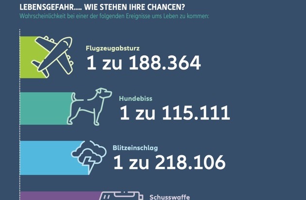 Allianz Suisse: Allianz Studie: Fliegen war noch nie so sicher wie heute