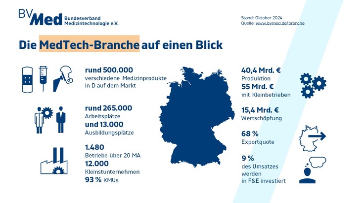 BVMed Bundesverband Medizintechnologie: Herbstumfrage: Medizintechnik unter Druck / Branche fordert eigenständige MedTech-Strategie