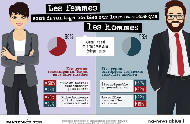 news aktuell (Schweiz) AG: Les femmes accordent plus d'importance que les hommes à leur carrière