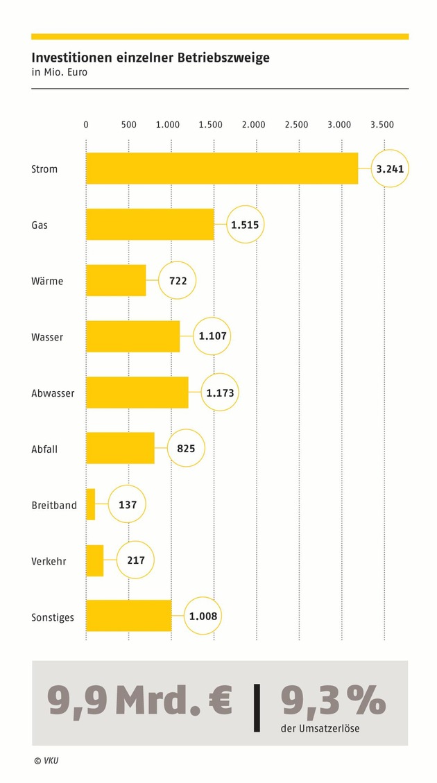 Verband kommunaler Unternehmen e.V. (VKU) stellt für Journalisten eine Auswahl an honorarfreien Infografiken zur Verfügung (FOTO)