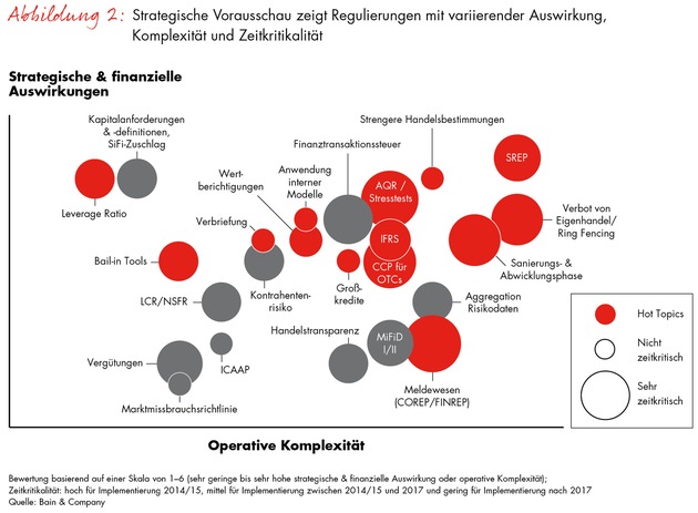 Single Supervisory Mechanism / Bankenaufsicht: Verschärfte Regularien zwingen Banken zu strategischer Neuausrichtung