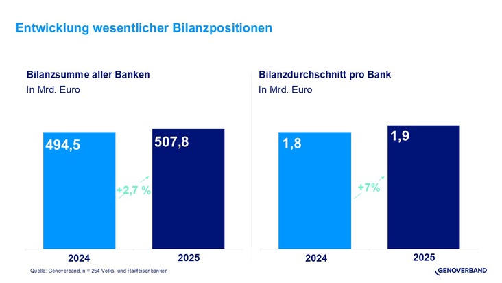 Gesch&auml;ftsjahr 2025: Volks- und Raiffeisenbanken im Genoverband mit Wachstumssprung bei privaten Immobilienfinanzierungen