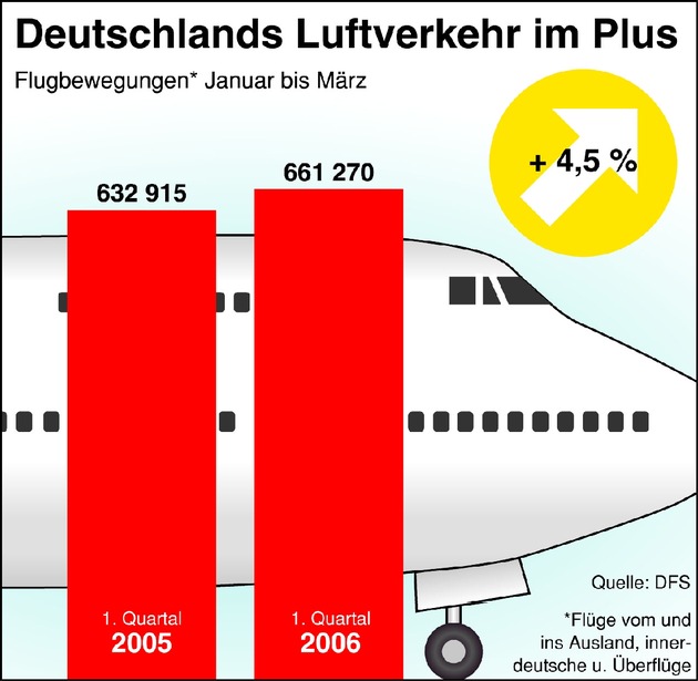 Luftverkehr wächst im ersten Quartal 2006 um 4,5 Prozent / Die Flughäfen in München und Berlin legen deutlich zu