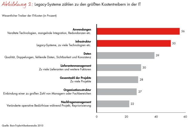 Globale Studie zur Digitalisierung im Finanzsektor / Banken müssen ihre IT für das digitale Zeitalter rüsten