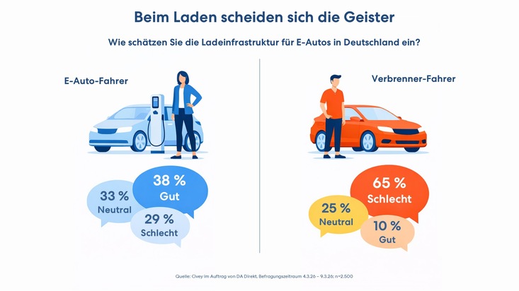 F&uuml;hren E-Autos zu Ladepositas? Neue Zahlen zeigen: Wer l&auml;dt, snackt