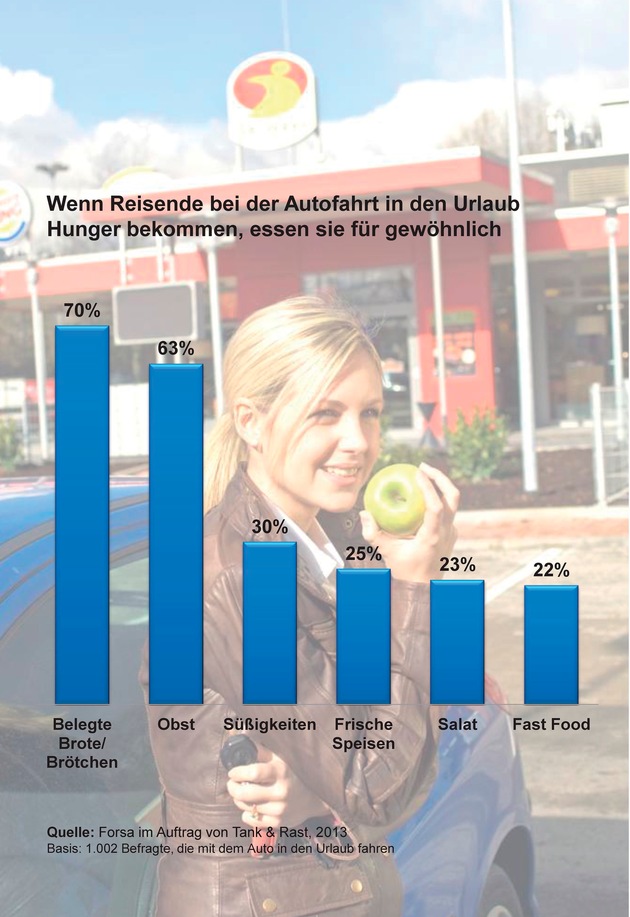 FORSA: Bewegung und Ernährung gehen bei Autofahrern nicht immer Hand in Hand (BILD)