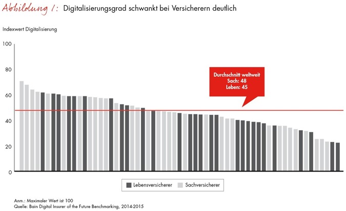 Globales Versicherungs-Benchmarking von Bain / Digitalisierung droht die Versicherungsbranche zu überrollen