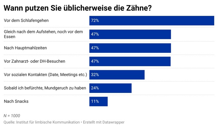 Schweizer Studie zur nationalen Zahnpflegeroutine: Junge Erwachsene und Romands haben Handlungsbedarf